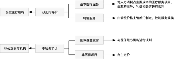 未來(lái)醫(yī)療服務(wù)價格形成機制.png